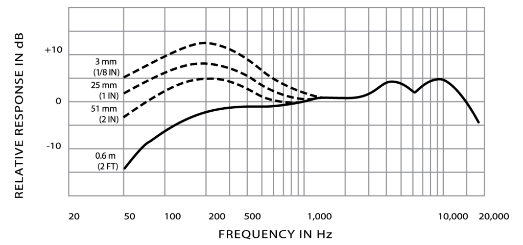 El Beta58A unos de los micrófonos más solicitados en grandes shows